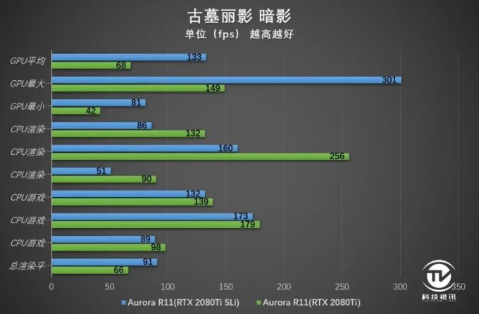 双2080Ti尽爽3A大作 外星人Aurora R11整机评测