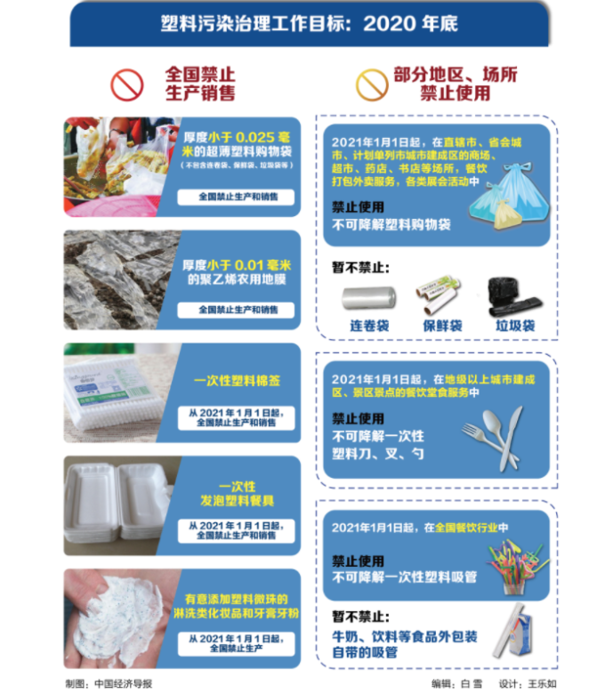 明年开始,全国禁用不可降解塑料购物袋