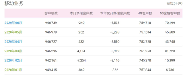 中国移动6月5G用户净增1459万，但总用户数量出现负增长