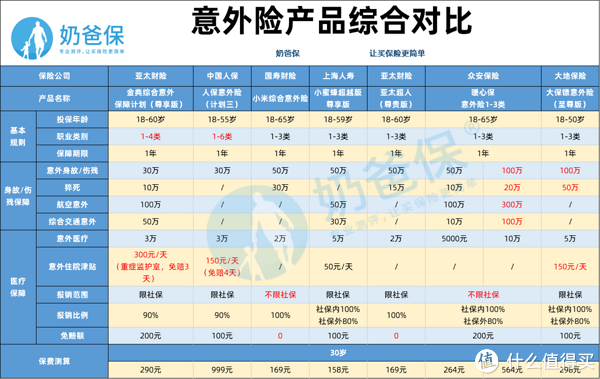 暖心保意外险1-3类全面测评，有坑吗？