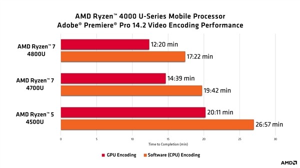 A卡设计师们欢呼：Adobe PR更新解锁AMD GPU硬件加速、视频编码效率大增