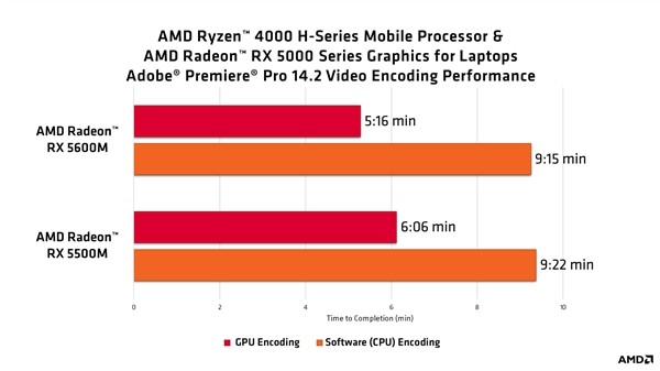 A卡设计师们欢呼：Adobe PR更新解锁AMD GPU硬件加速、视频编码效率大增