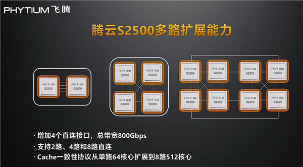 8路最高512核、8通道内存：飞腾发布国产最强腾云S2500服务器CPU