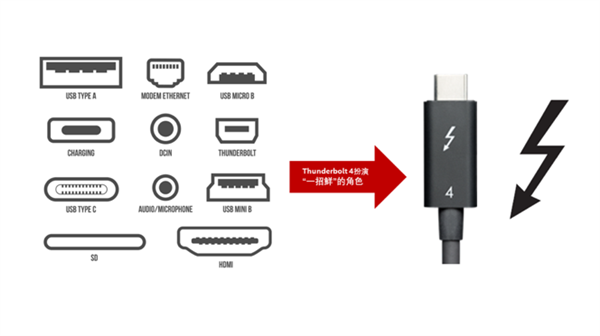 英特尔官方科普雷电4与USB4区别，一口多能的确很全能