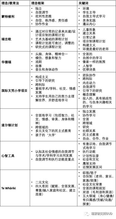 7大早教理念对比！幼儿园怎么选，蒙特梭利、华德福、瑞吉欧、IBPYP……哪种教学法更适合孩子？