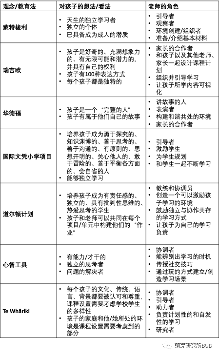 7大早教理念对比！幼儿园怎么选，蒙特梭利、华德福、瑞吉欧、IBPYP……哪种教学法更适合孩子？