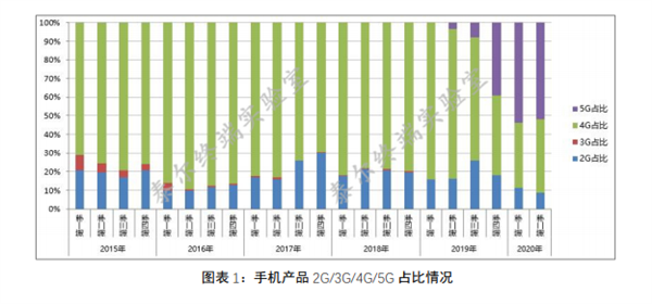 中国信通院：我国Q2季度进网5G手机超一半，5G手机推进速度超预期