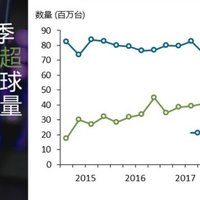 市场调研机构：HUAWEI 华为二季度全球智能手机出货量达5580万台，成功跻身世界第一手机厂商