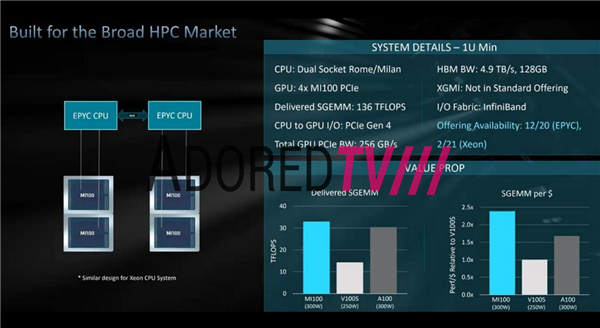 AMD CDNA架构的计算卡曝光：2GHz+频率、32GB HBM2显存，偷跑性能相当优秀