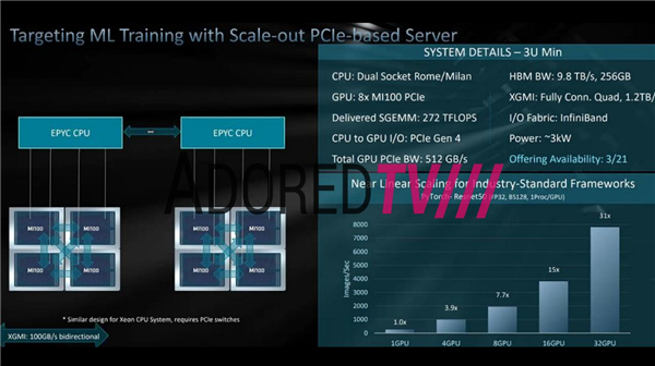 AMD CDNA架构的计算卡曝光：2GHz+频率、32GB HBM2显存，偷跑性能相当优秀