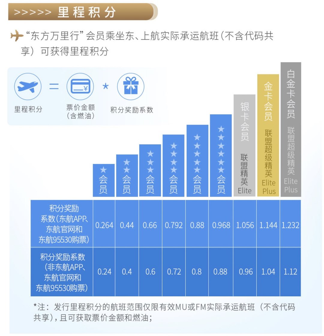 航司那些事172期：东航上线全新常旅客会员体系《政策细则》 附政策解读