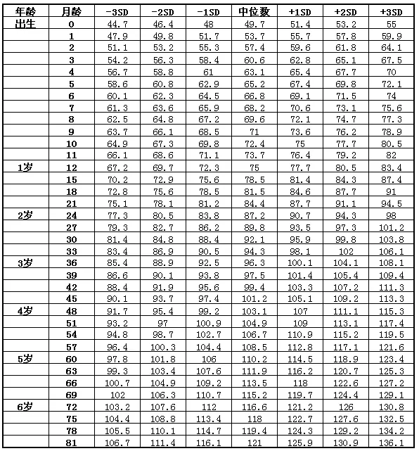 最新版儿童身高标准表出炉，你家孩子身高达标了吗？