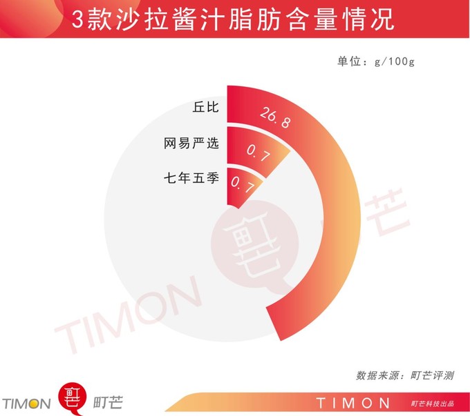 12款沙拉酱测评，选对就能越吃越瘦！