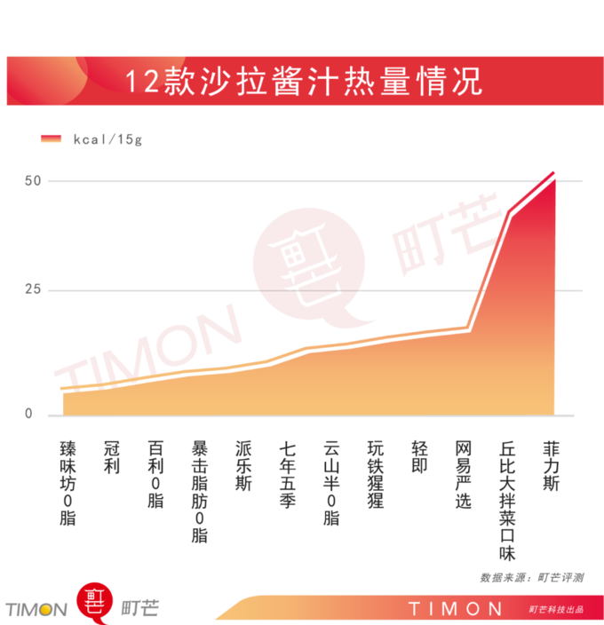 12款沙拉酱测评，选对就能越吃越瘦！