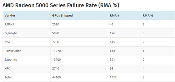 德国电商公布显卡返厂率数据：A卡综合返厂率略高，RTX 2080 Ti最易“翻车”