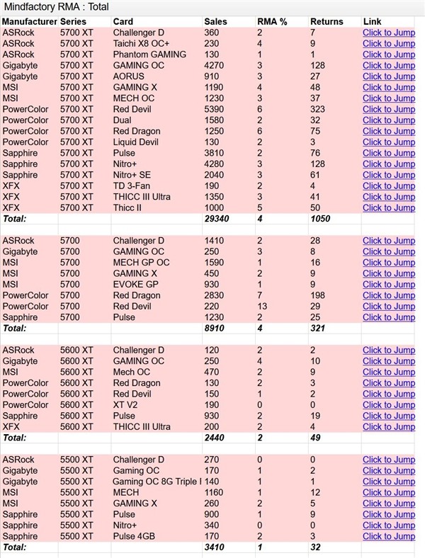 德国电商公布显卡返厂率数据：A卡综合返厂率略高，RTX 2080 Ti最易“翻车”