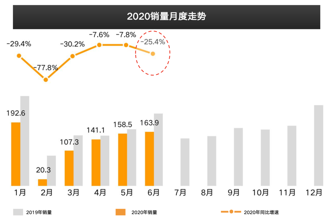 2020上半年销量报告：长安CS75销量直逼哈弗H6；雷车ES平均成交价高出3系近8万