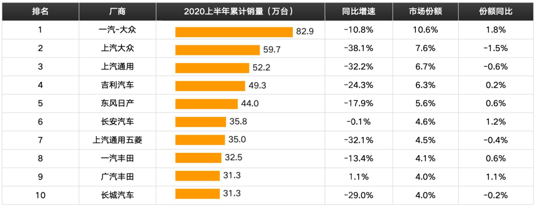 2020上半年销量报告：长安CS75销量直逼哈弗H6；雷车ES平均成交价高出3系近8万