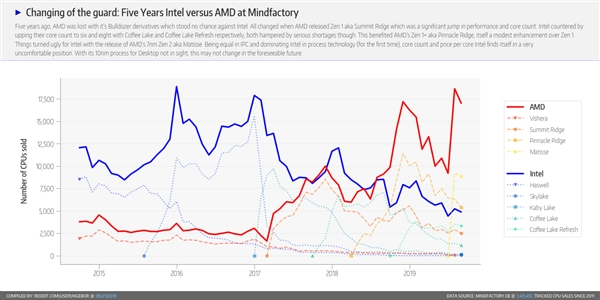 AMD 市值逼近千亿美元，威胁英特尔 CPU 霸主地位