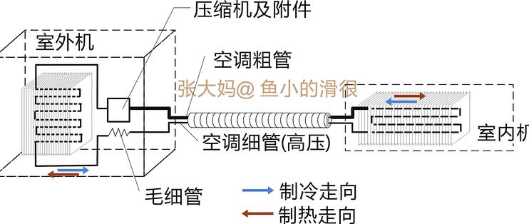 空调diy抽真空 加制冷剂 恢复制冷效果 再战十年 空调 什么值得买