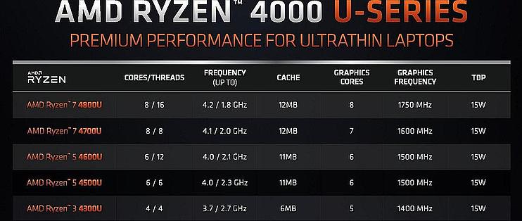 移动端cpu横评篇一 Amd Ryzen 四代锐龙4000系列移动端低压cpu大横评及与intel竞品对比 笔记本电脑 什么值得买