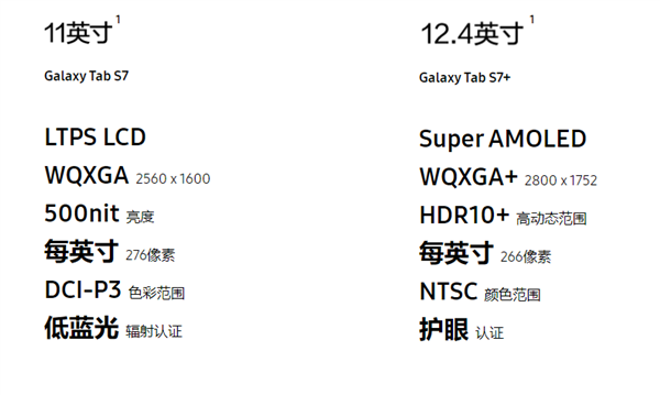 三星Galaxy Tab S7平板首次采用国产LCD屏，2K分辨率+120Hz刷新率