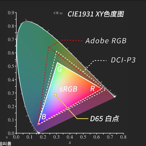 聊聊显示器基础知识，教你如何选购适合自己的显示器