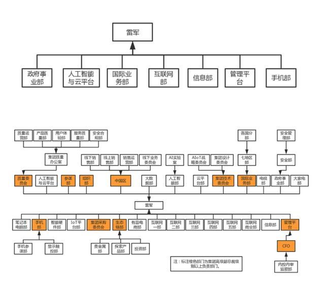 2019年末小米职能架构图