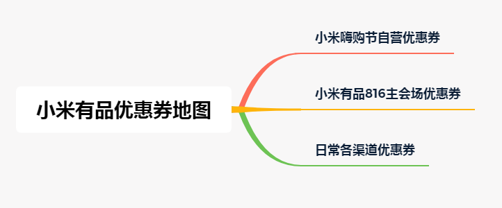 达人剁手学院 第1期：一文搞定小米有品816，优惠券/预售/秒杀全攻略！（收藏备用）