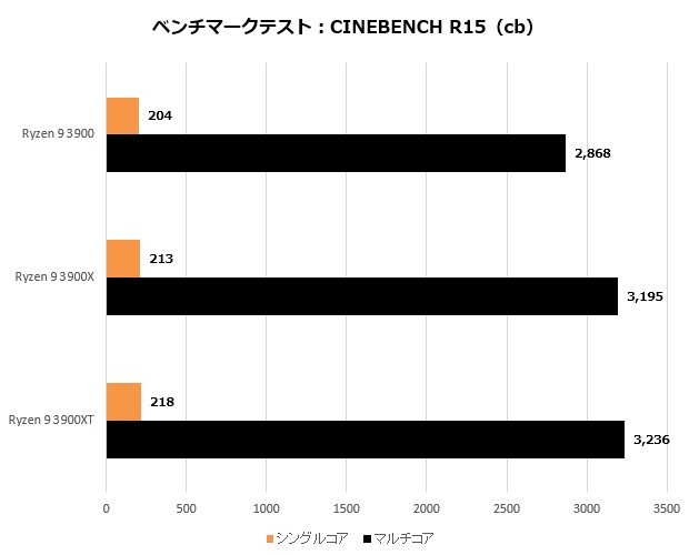 AMD锐龙9 3900测试功耗表现有惊喜，比锐龙9 3900X降低约30%