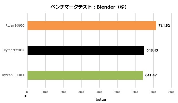 AMD锐龙9 3900测试功耗表现有惊喜，比锐龙9 3900X降低约30%