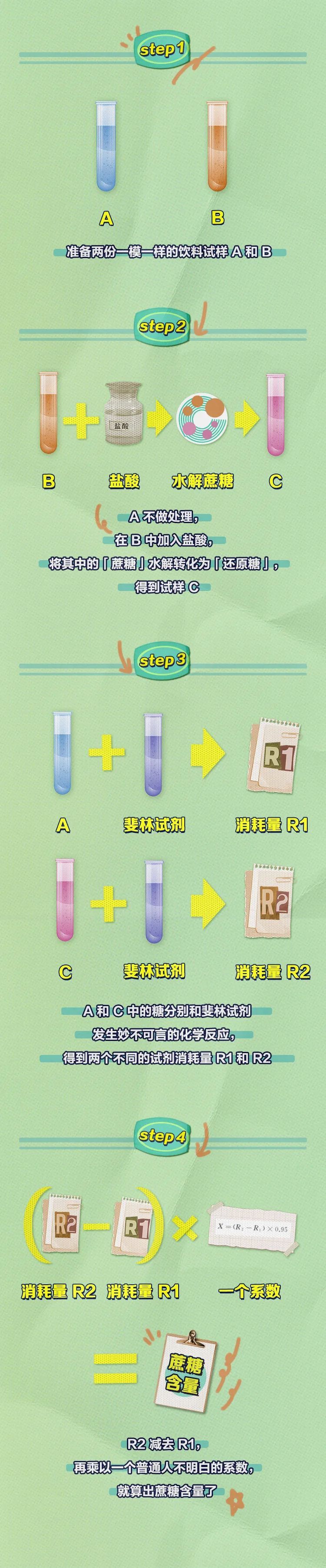 「无糖饮料」是骗局吗？我们用了4种方法检测了含糖量