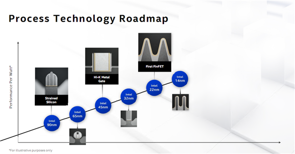 英特尔公布10nm SuperFin晶体管技术，等效7nm，10nm节点内性能提升15%