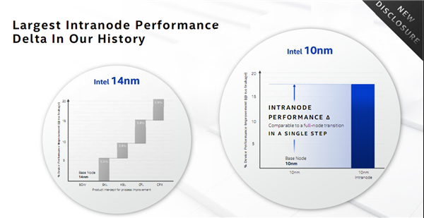 英特尔公布10nm SuperFin晶体管技术，等效7nm，10nm节点内性能提升15%