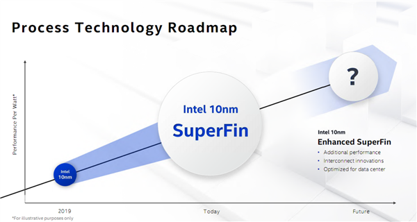 英特尔公布10nm SuperFin晶体管技术，等效7nm，10nm节点内性能提升15%