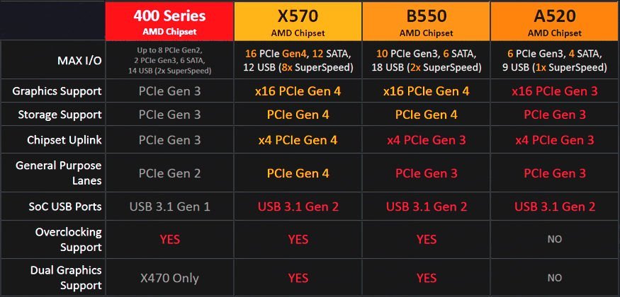 AMD明天发布A520芯片组主板，具体规格曝光，确定不支持PCIe 4.0