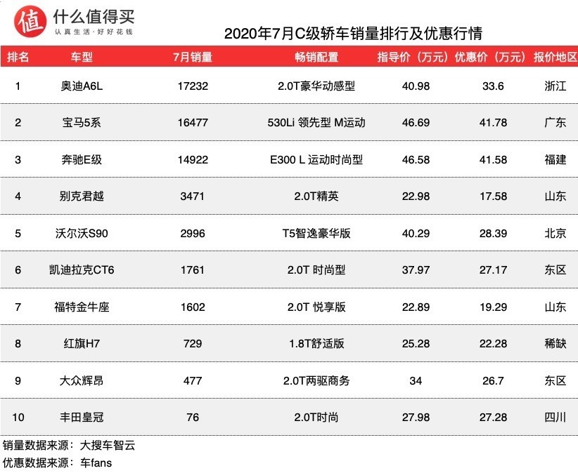 车榜单：2020年7月轿车销量排行榜，宝马3系一枝独秀力压奔驰C和奥迪A4L