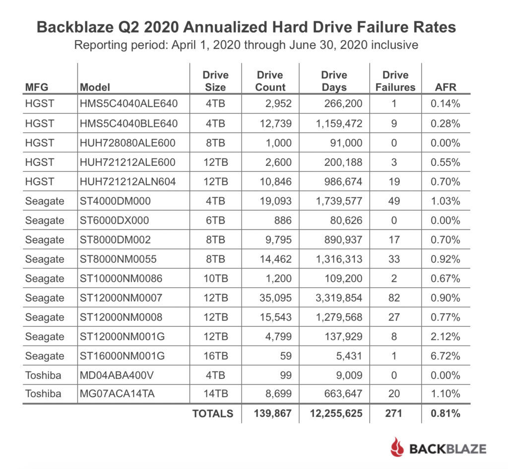 日立更可靠，希捷一言难尽：Backblaze公布2020年2季度的HDD运行情况报告，2013年以来最好成绩