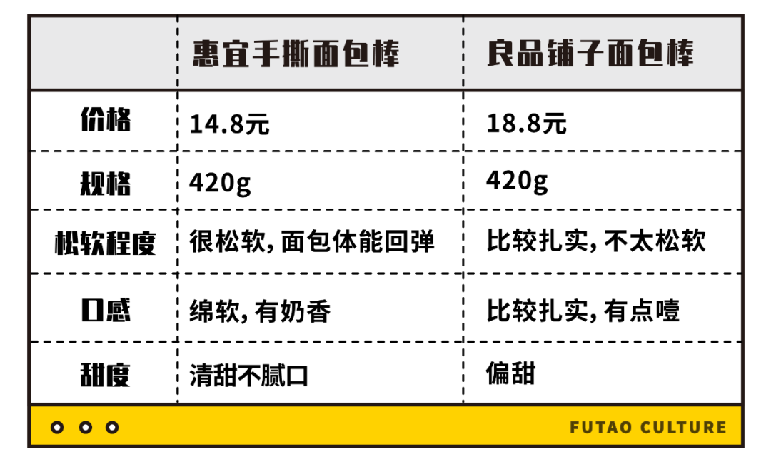 惠宜VS大牌零食测评！这个沃尔玛自有品牌到底值不值得买？