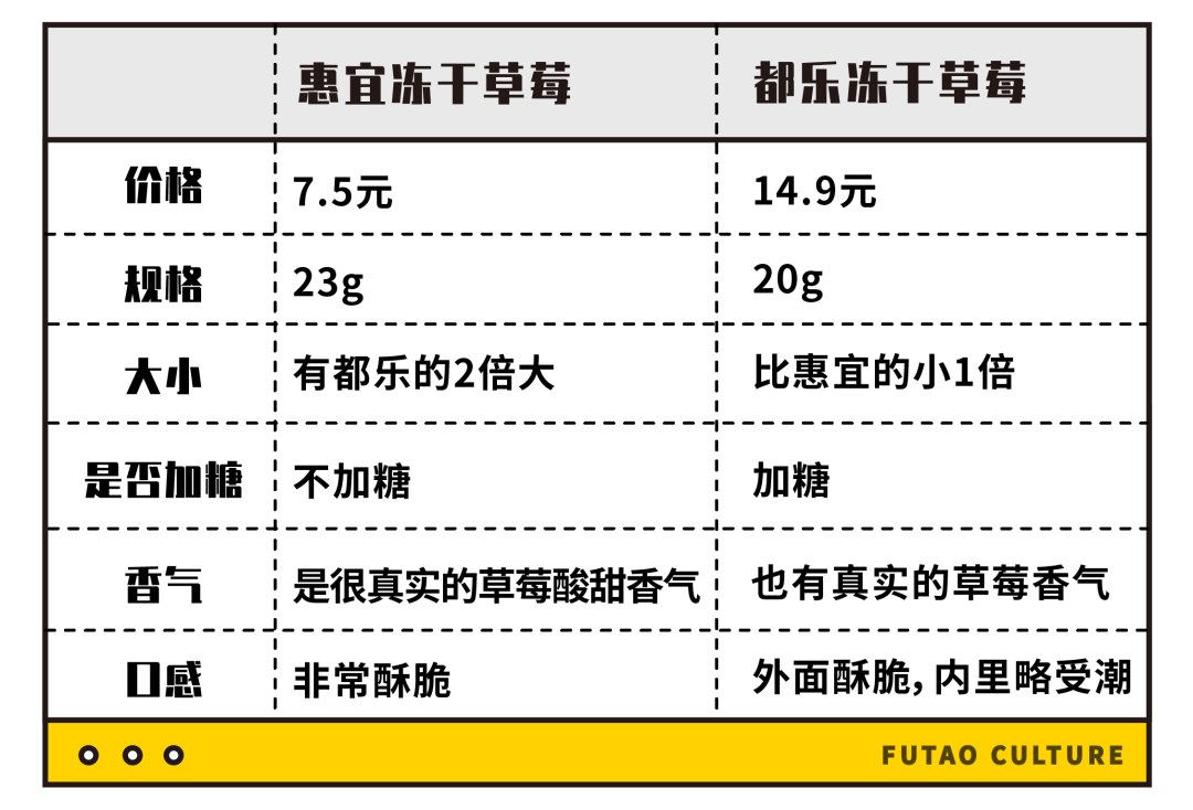 惠宜VS大牌零食测评！这个沃尔玛自有品牌到底值不值得买？