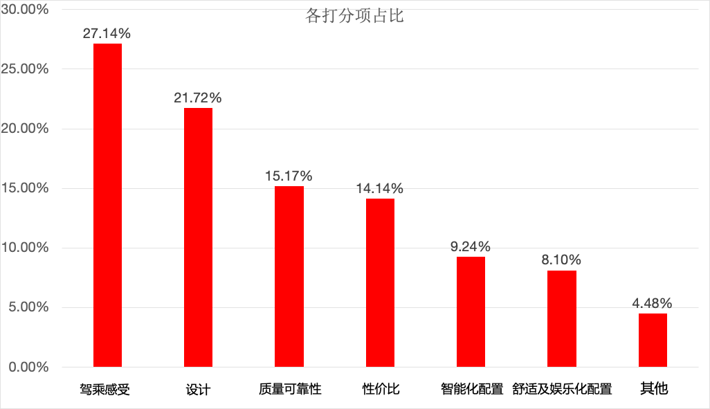 车主们如何评价自己的爱车？第一名是老款3系，而排在第二的居然是......