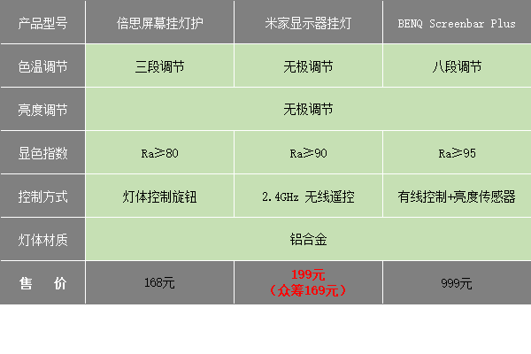 众测说：3位数的产品能不能和4位数的产品比一比，米家显示器挂灯闲谈