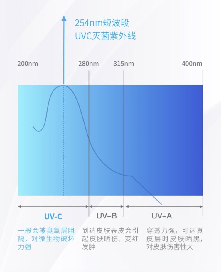 小米有品上新：六竖智能马桶杀菌器，开合之间即可完成安全消毒~