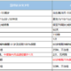 小雨伞超级玛丽3号VS 达尔文3号，超级玛丽3号保费便宜保额更高，值得入手！