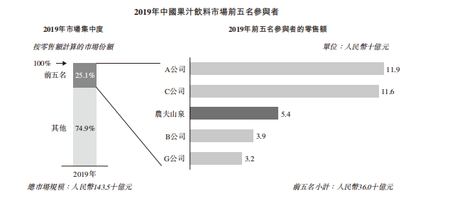 卖奶的干不过卖水的，农夫山泉市值或超两个蒙牛！