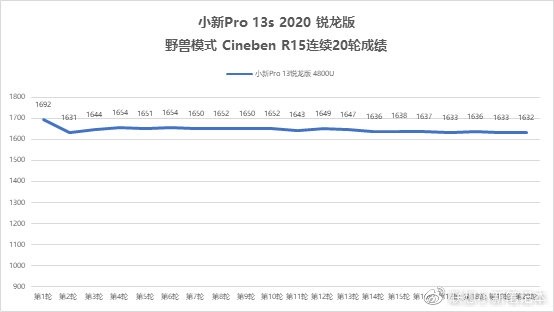 联想小新Pro 13s冰瓷莹玉 锐龙版性能首曝，锐龙7 4800U稳定释放37.5W