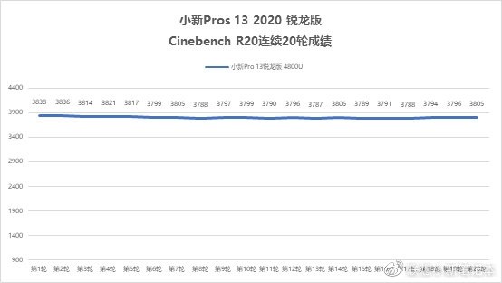 联想小新Pro 13s冰瓷莹玉 锐龙版性能首曝，锐龙7 4800U稳定释放37.5W