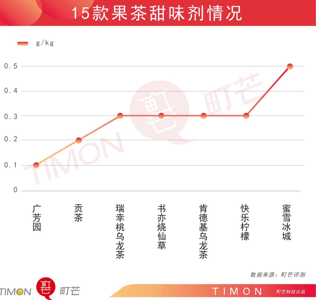 一杯现制果茶≈18块方糖，真真真是在喝糖水