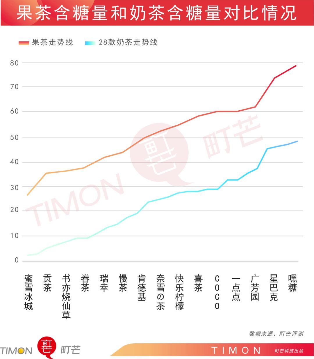 一杯现制果茶≈18块方糖，真真真是在喝糖水