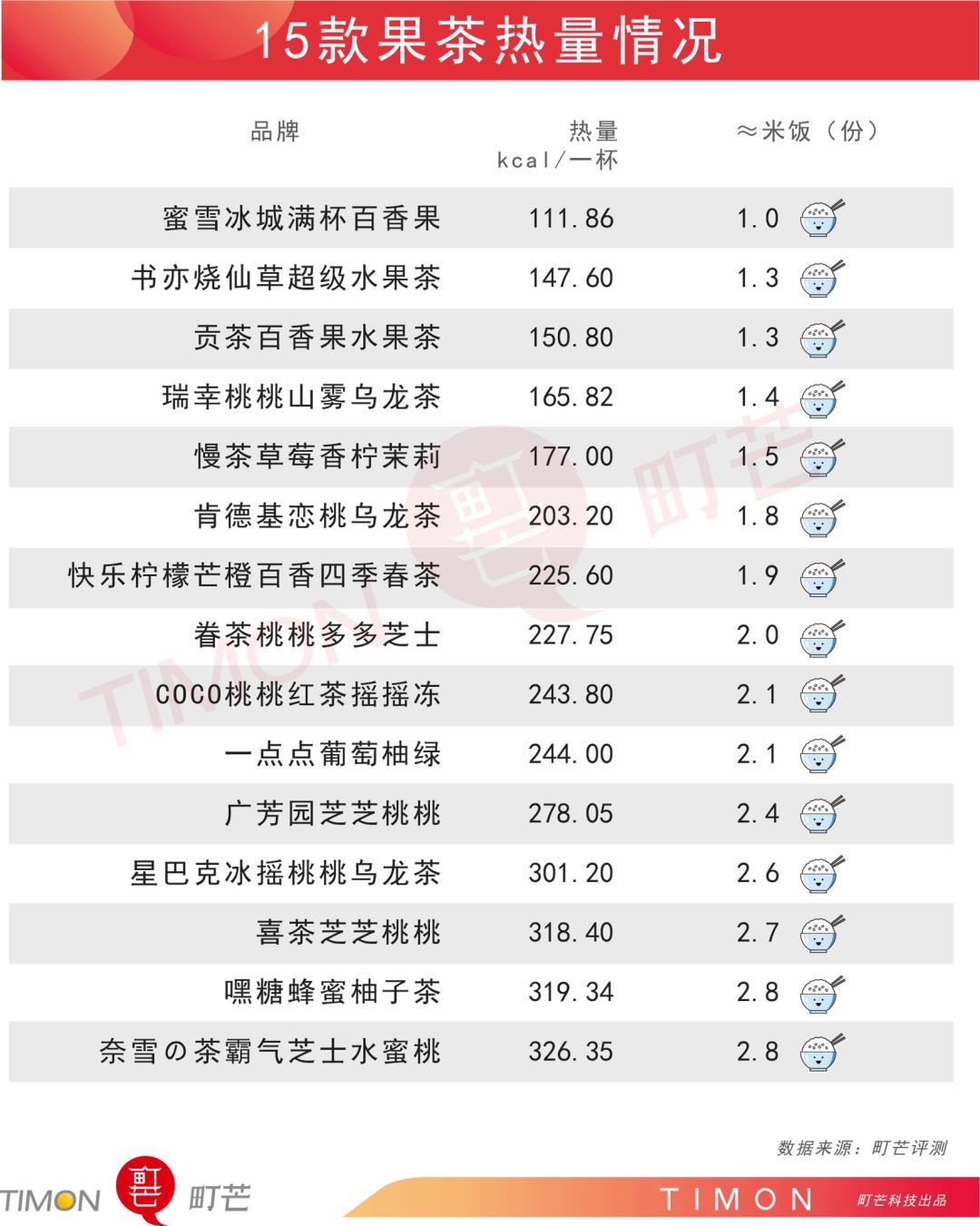 一杯现制果茶≈18块方糖，真真真是在喝糖水